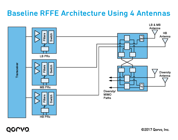 The Easy Way To A 1 Gbps RF Front-End On Smartphones - Qorvo