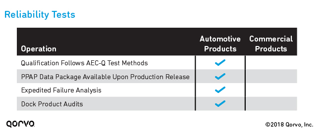 Automotive Quality Standards: What Qualification Really Gets You - Qorvo