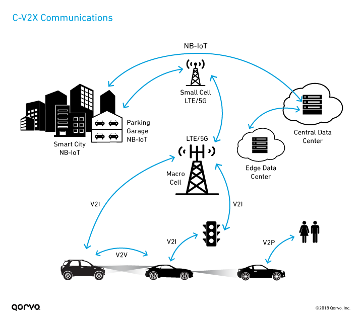 V2X In The Connected Car Of The Future - Qorvo