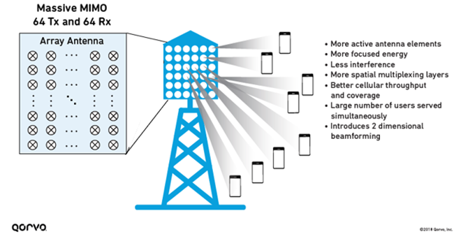 Best Practices To Accelerate 5G Base Station Deployment: Your RF Front ...