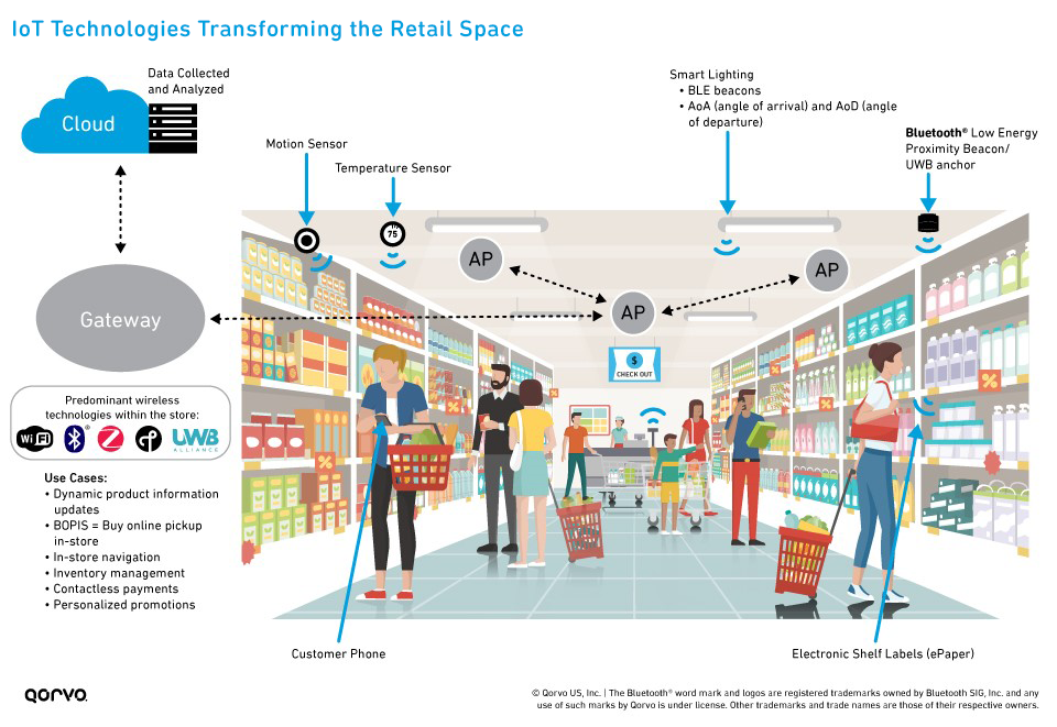 Transforming the Retail Experience – Top Four RF Opportunities - Qorvo